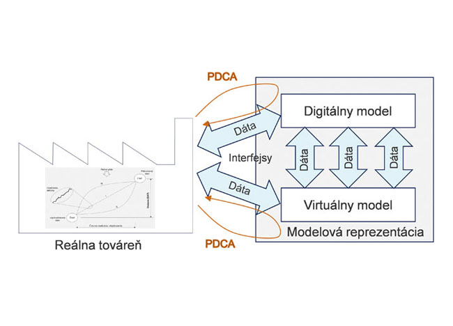 Obr. 2 Vzťah digitálneho, reálneho a virtuálneho modelu